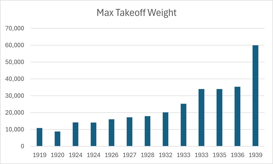 Takeoff Weight Chart